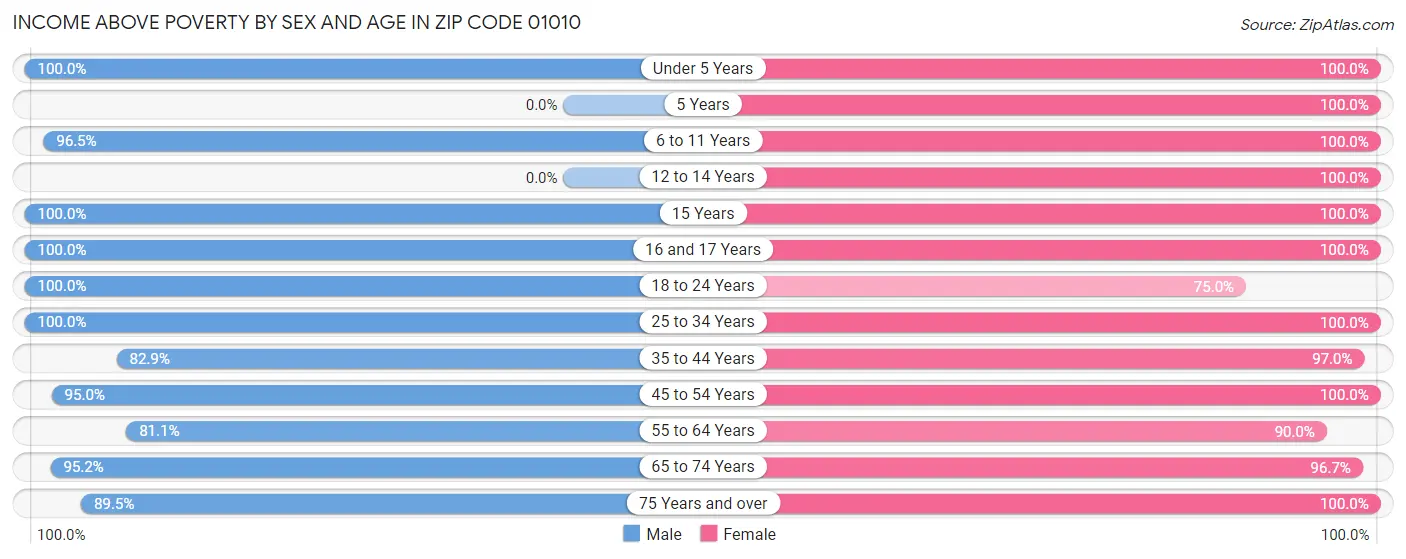 Income Above Poverty by Sex and Age in Zip Code 01010