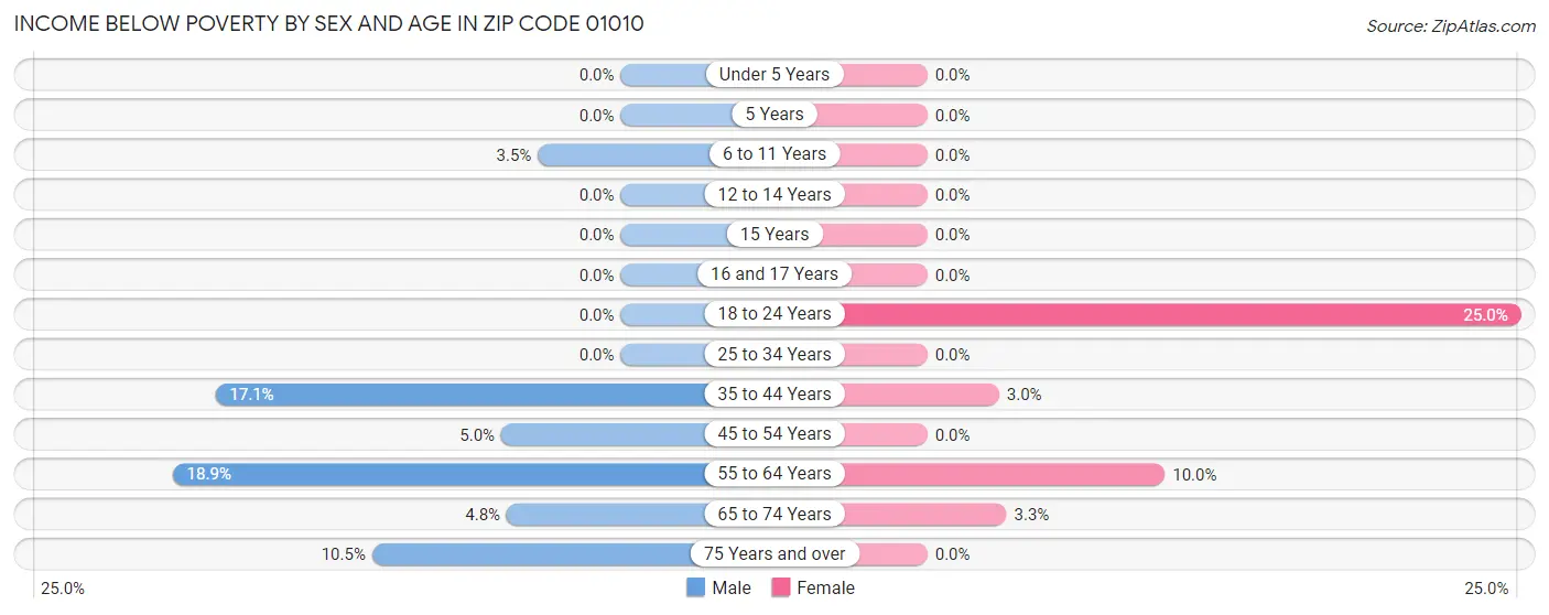 Income Below Poverty by Sex and Age in Zip Code 01010