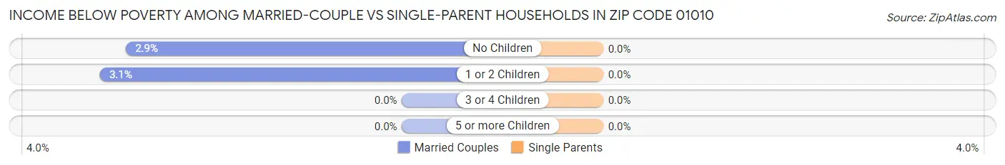 Income Below Poverty Among Married-Couple vs Single-Parent Households in Zip Code 01010