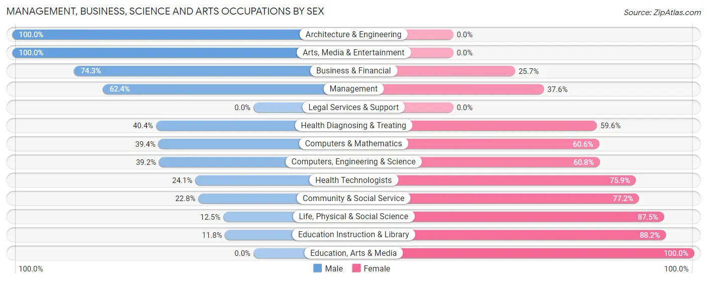 Management, Business, Science and Arts Occupations by Sex in Zip Code 01010