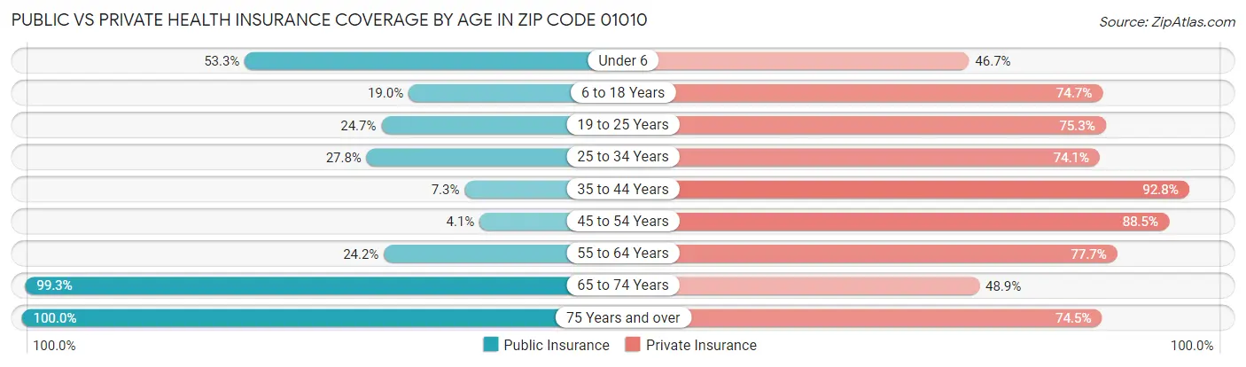 Public vs Private Health Insurance Coverage by Age in Zip Code 01010