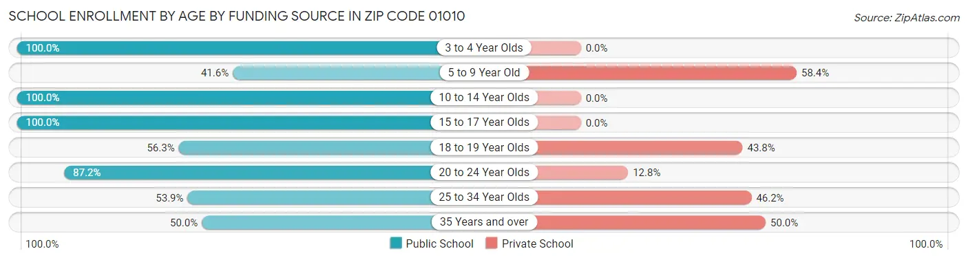 School Enrollment by Age by Funding Source in Zip Code 01010