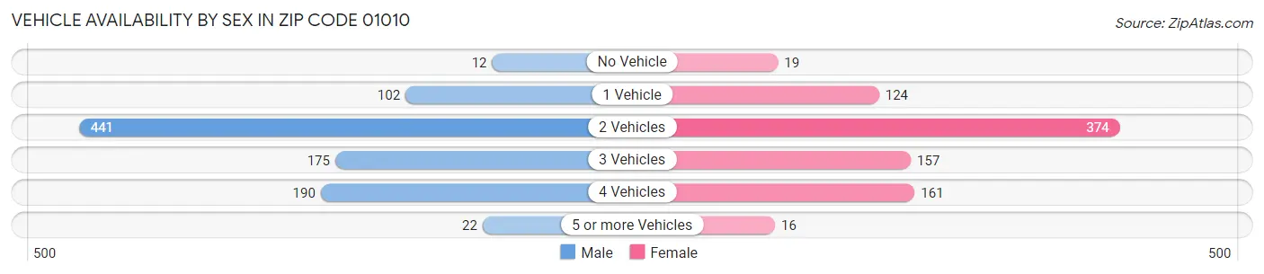 Vehicle Availability by Sex in Zip Code 01010