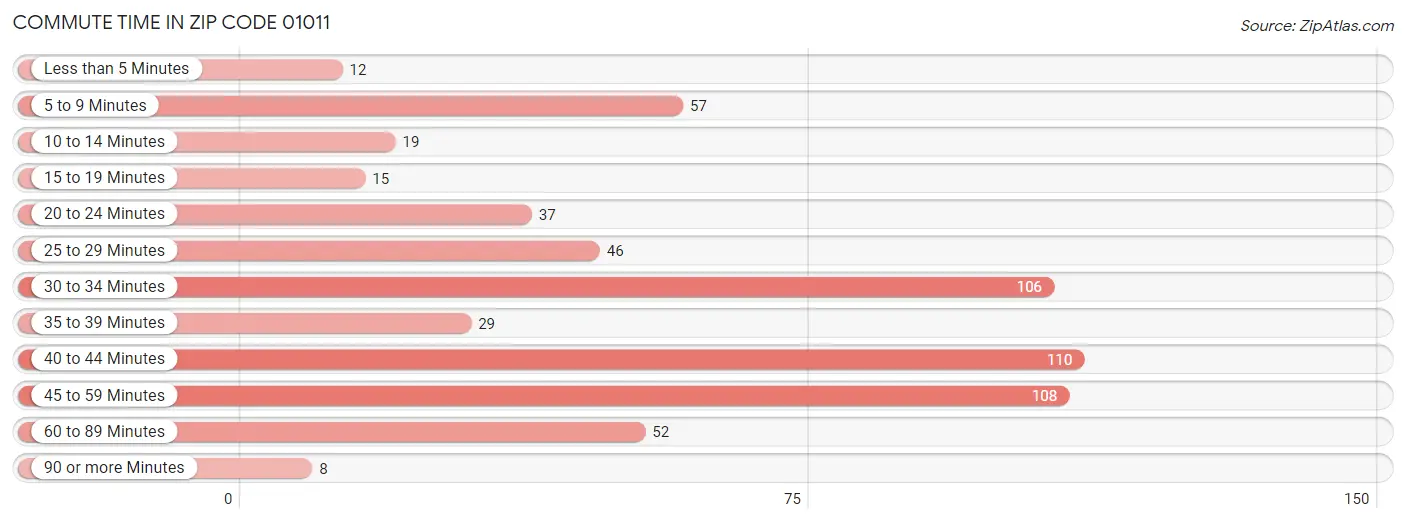 Commute Time in Zip Code 01011