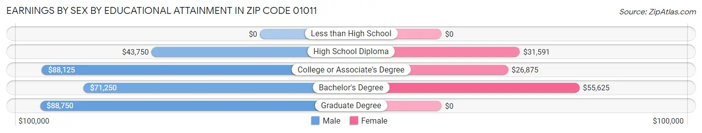 Earnings by Sex by Educational Attainment in Zip Code 01011
