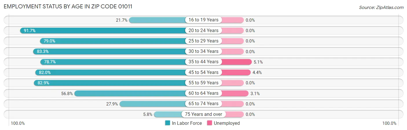 Employment Status by Age in Zip Code 01011