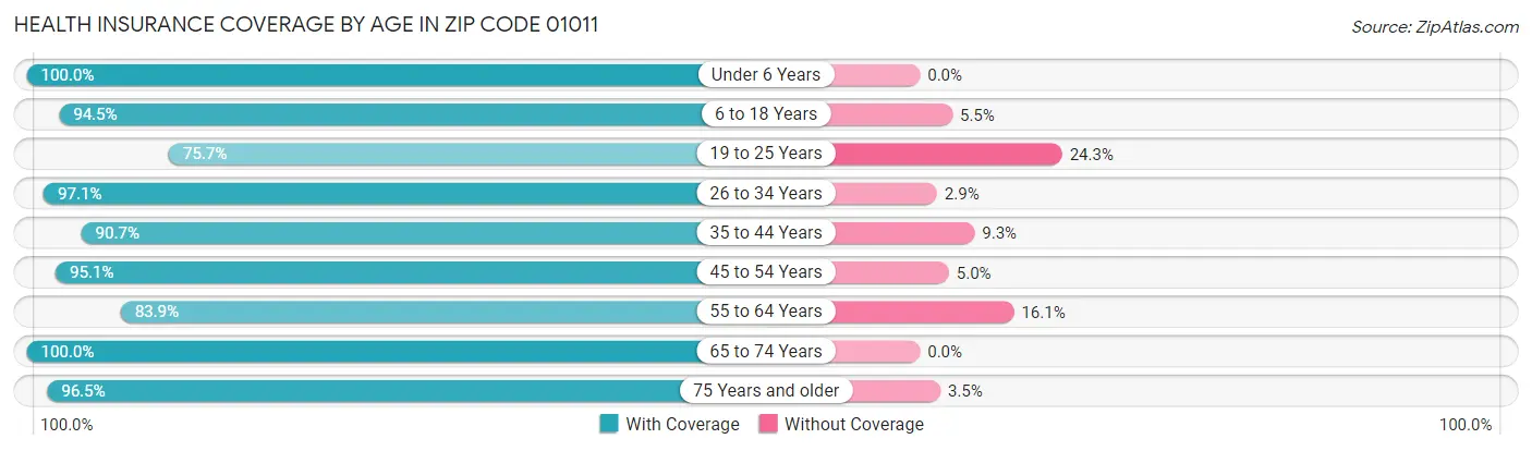 Health Insurance Coverage by Age in Zip Code 01011