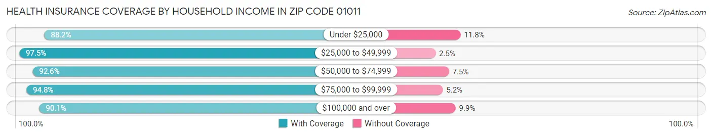 Health Insurance Coverage by Household Income in Zip Code 01011
