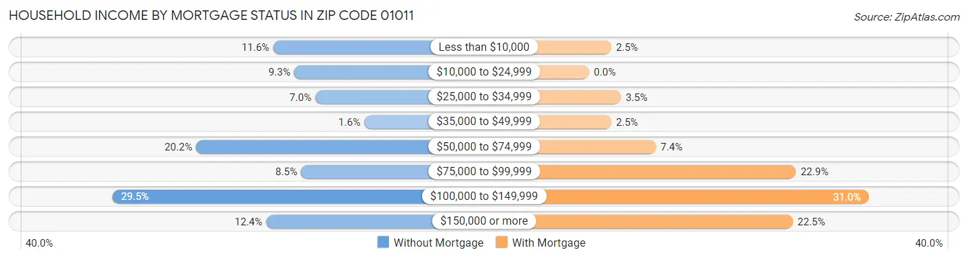 Household Income by Mortgage Status in Zip Code 01011