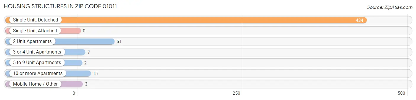 Housing Structures in Zip Code 01011