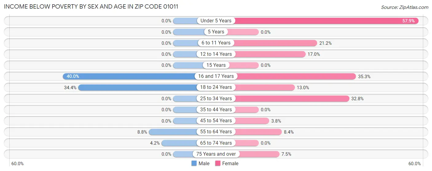 Income Below Poverty by Sex and Age in Zip Code 01011