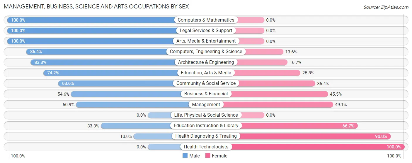 Management, Business, Science and Arts Occupations by Sex in Zip Code 01011