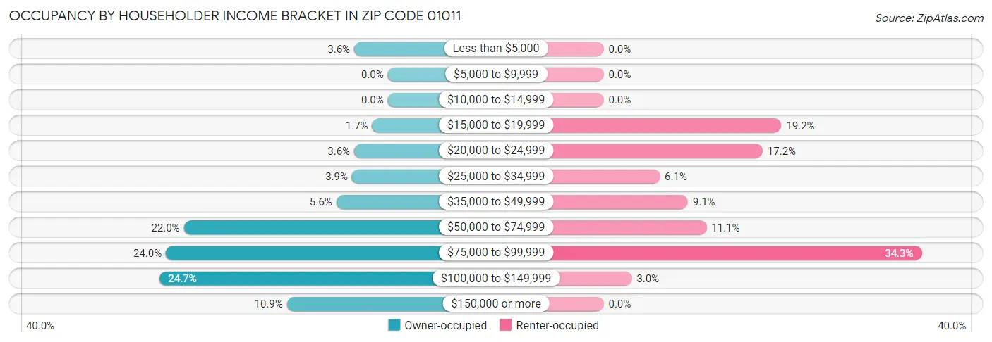 Occupancy by Householder Income Bracket in Zip Code 01011