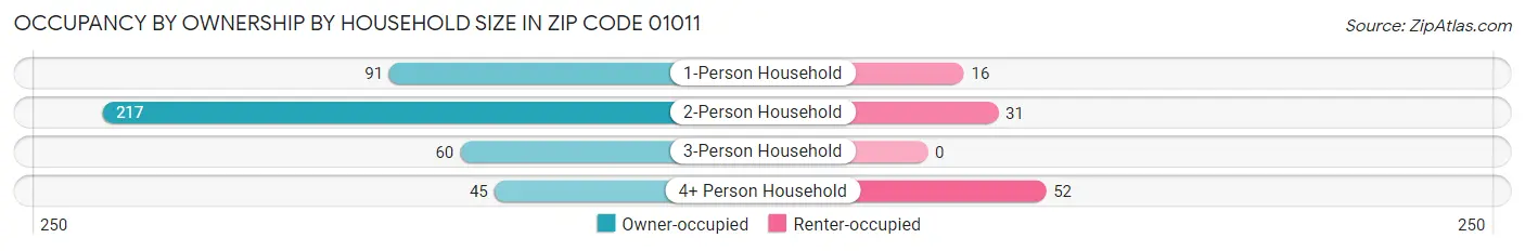 Occupancy by Ownership by Household Size in Zip Code 01011