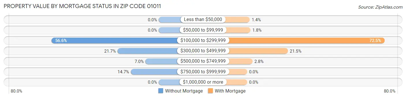 Property Value by Mortgage Status in Zip Code 01011