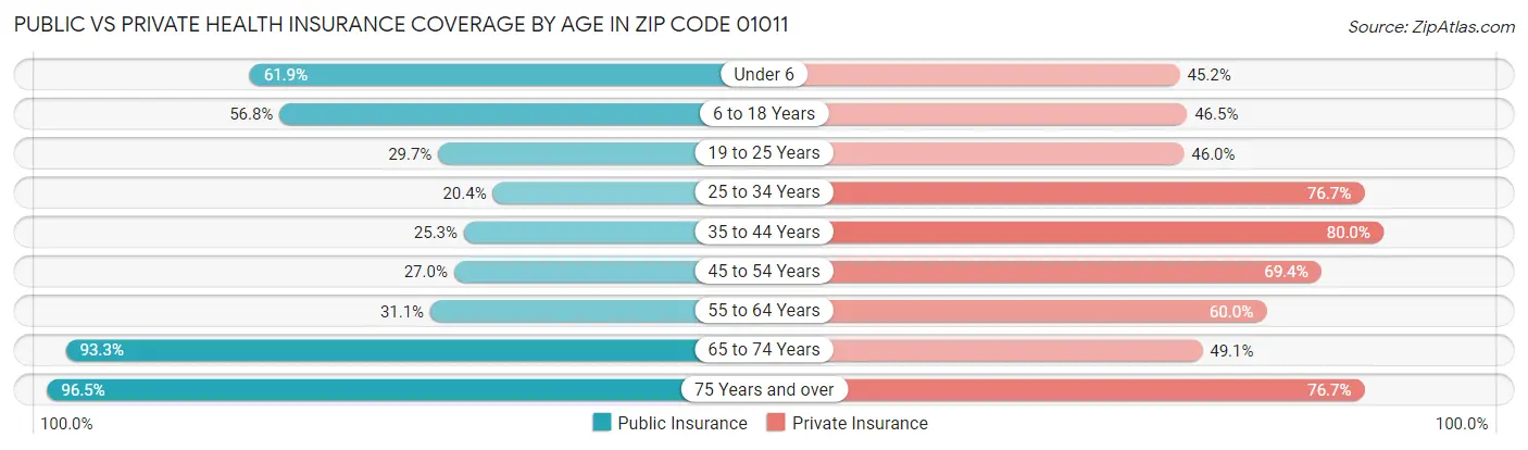 Public vs Private Health Insurance Coverage by Age in Zip Code 01011