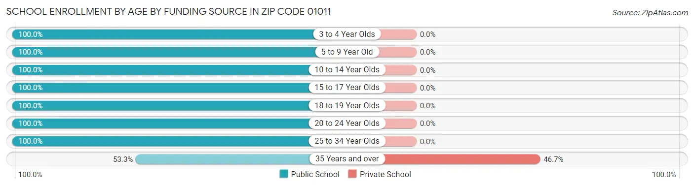 School Enrollment by Age by Funding Source in Zip Code 01011