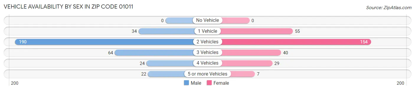 Vehicle Availability by Sex in Zip Code 01011