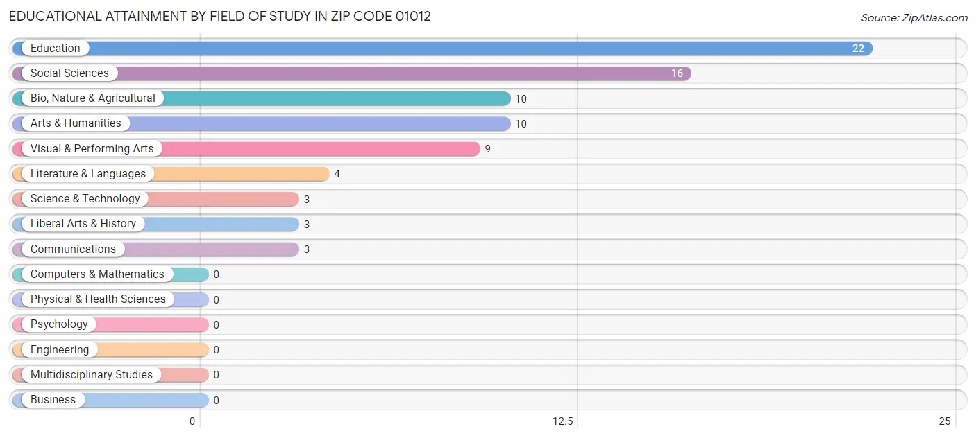 Educational Attainment by Field of Study in Zip Code 01012