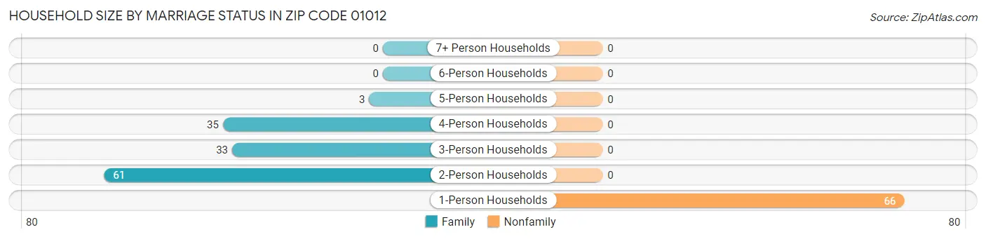Household Size by Marriage Status in Zip Code 01012