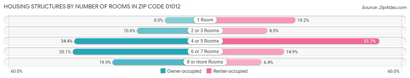 Housing Structures by Number of Rooms in Zip Code 01012