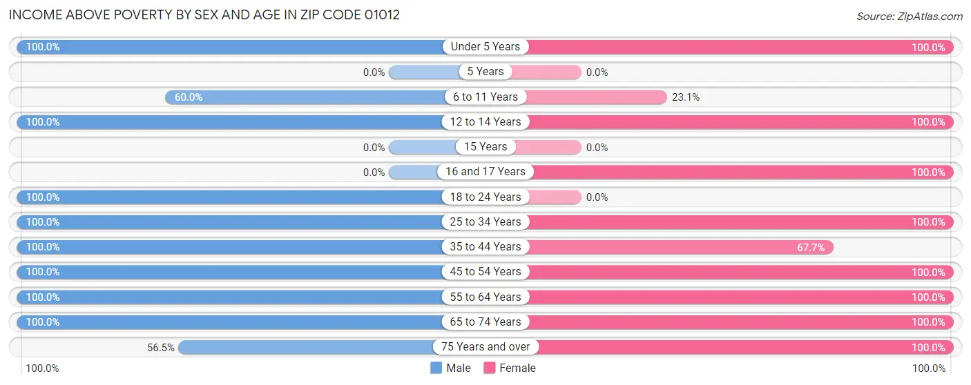 Income Above Poverty by Sex and Age in Zip Code 01012