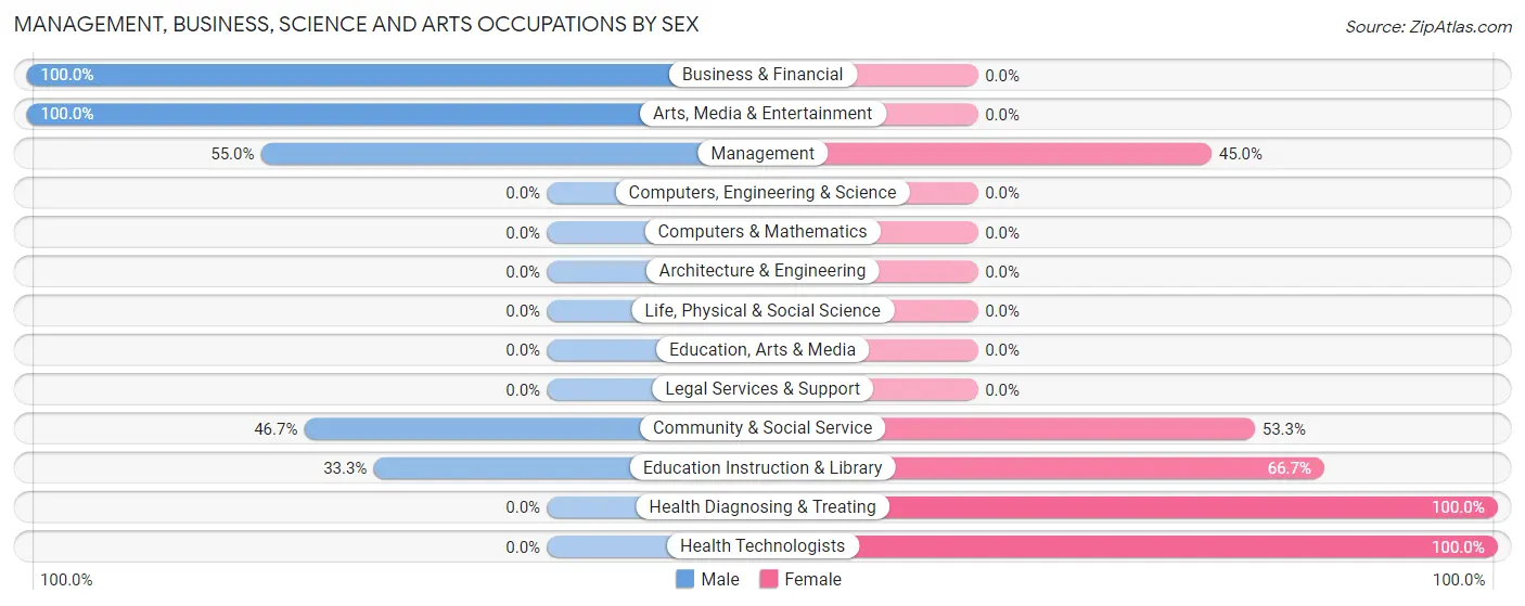 Management, Business, Science and Arts Occupations by Sex in Zip Code 01012