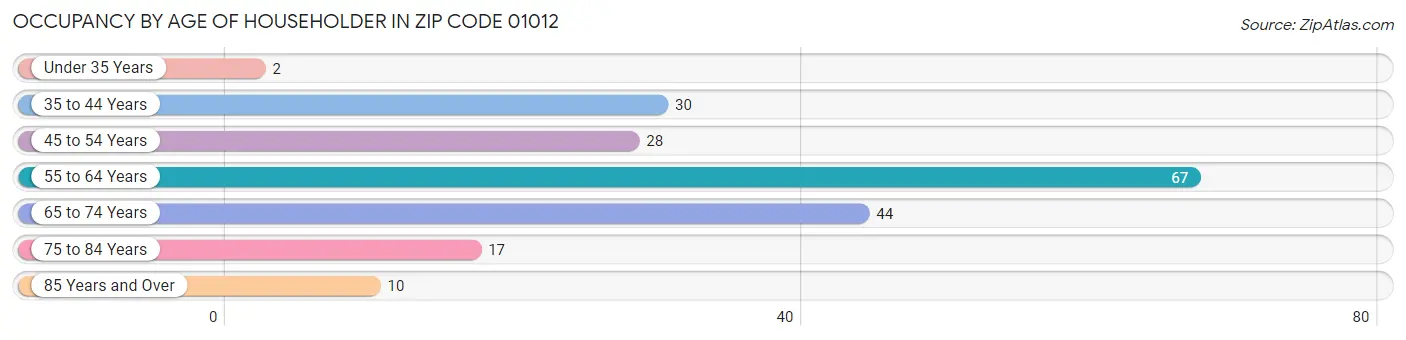 Occupancy by Age of Householder in Zip Code 01012