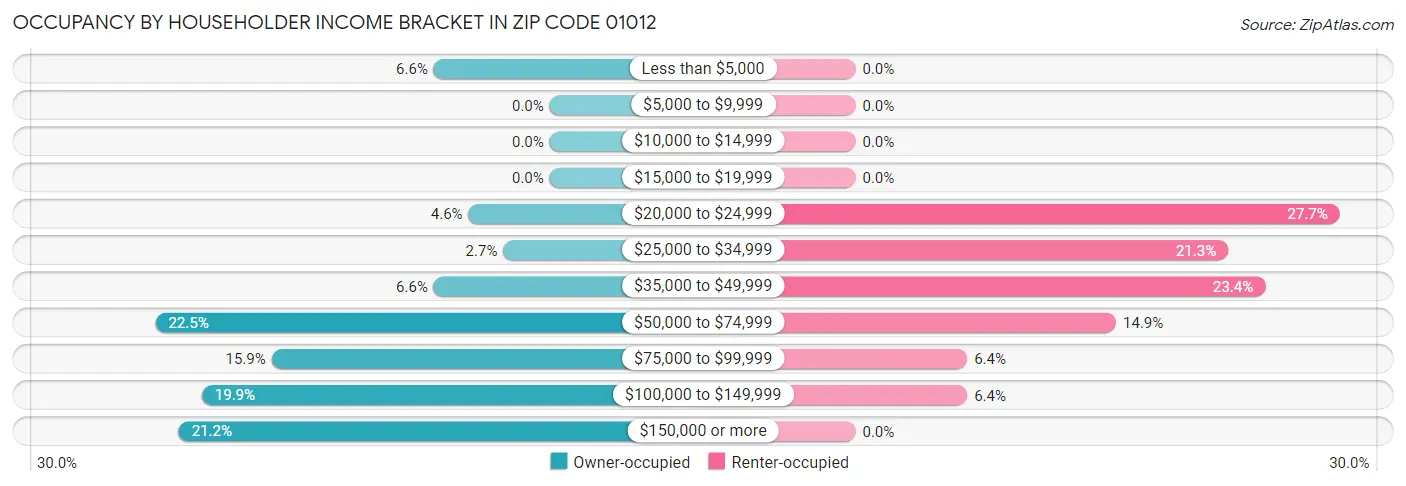 Occupancy by Householder Income Bracket in Zip Code 01012