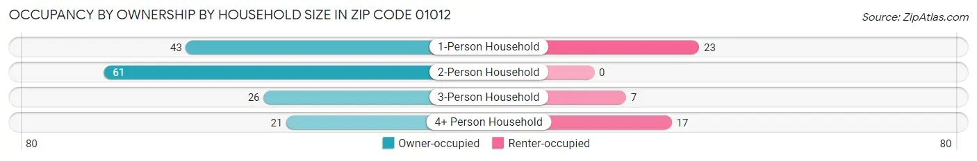 Occupancy by Ownership by Household Size in Zip Code 01012