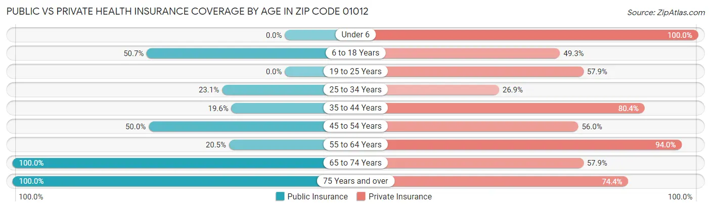 Public vs Private Health Insurance Coverage by Age in Zip Code 01012