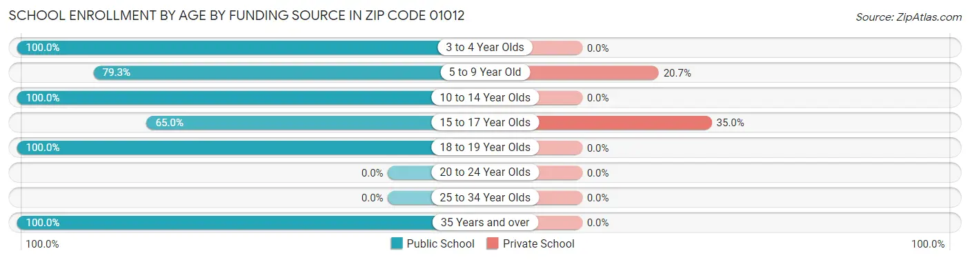 School Enrollment by Age by Funding Source in Zip Code 01012