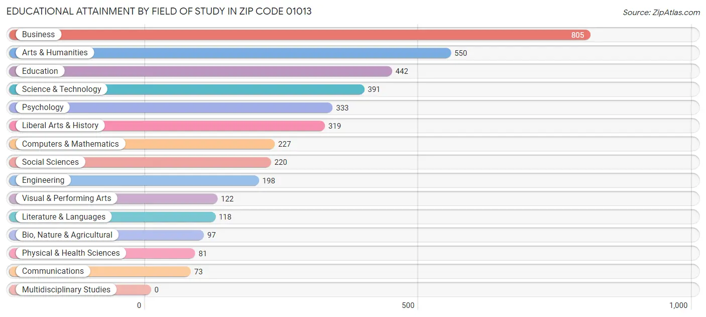 Educational Attainment by Field of Study in Zip Code 01013