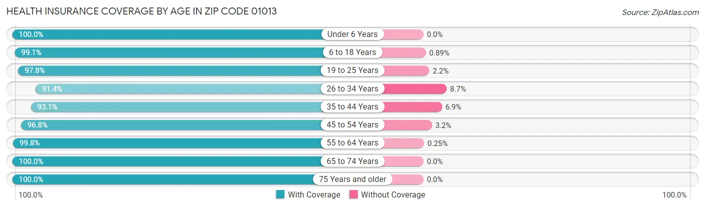 Health Insurance Coverage by Age in Zip Code 01013