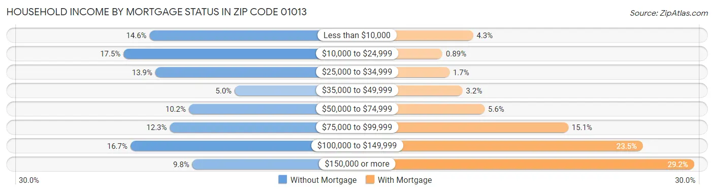 Household Income by Mortgage Status in Zip Code 01013