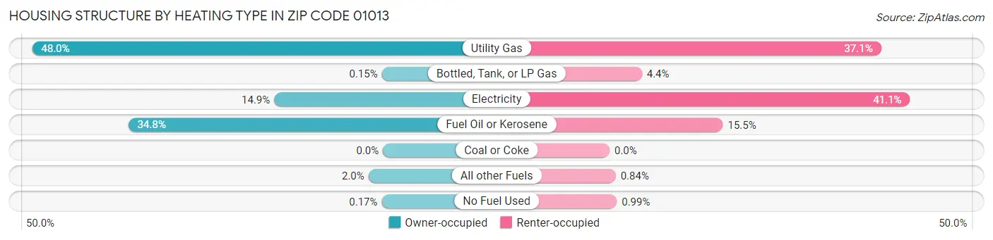 Housing Structure by Heating Type in Zip Code 01013