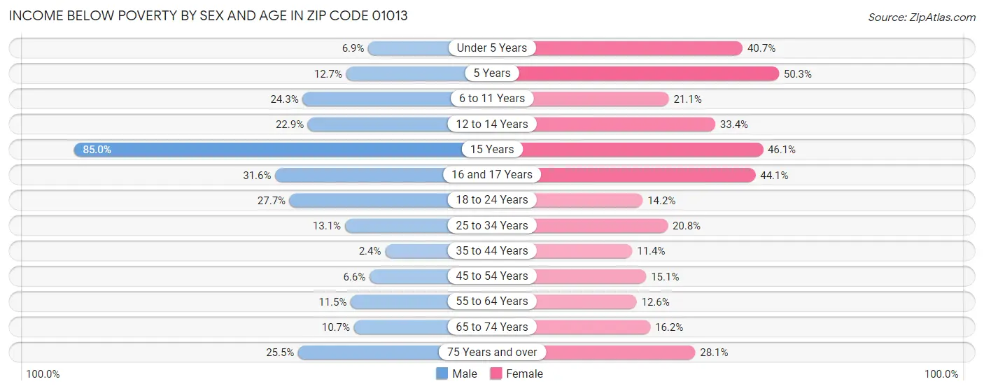 Income Below Poverty by Sex and Age in Zip Code 01013