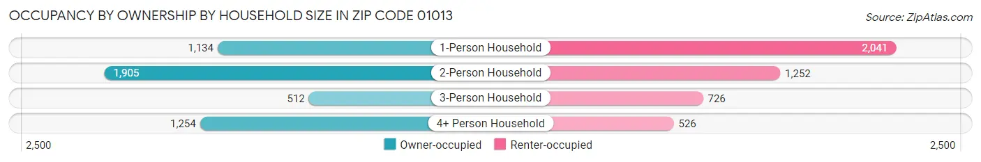 Occupancy by Ownership by Household Size in Zip Code 01013
