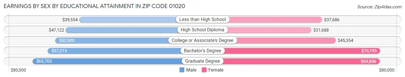 Earnings by Sex by Educational Attainment in Zip Code 01020