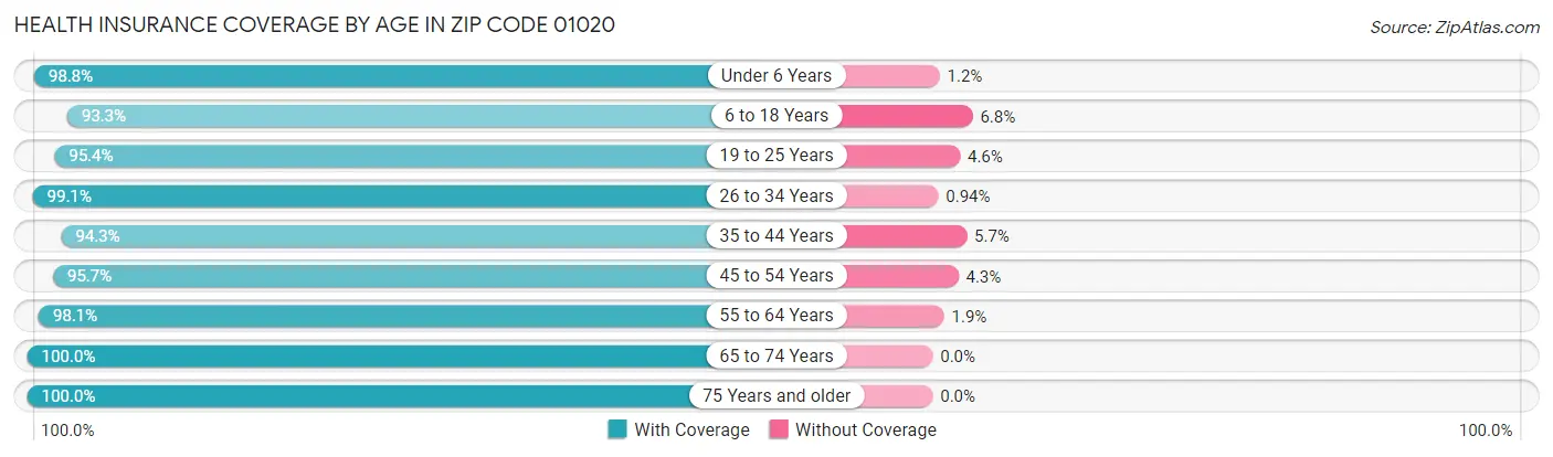 Health Insurance Coverage by Age in Zip Code 01020