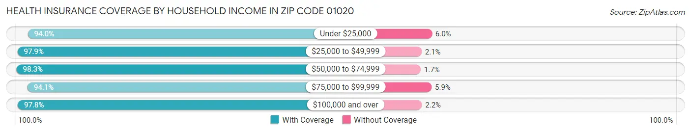 Health Insurance Coverage by Household Income in Zip Code 01020