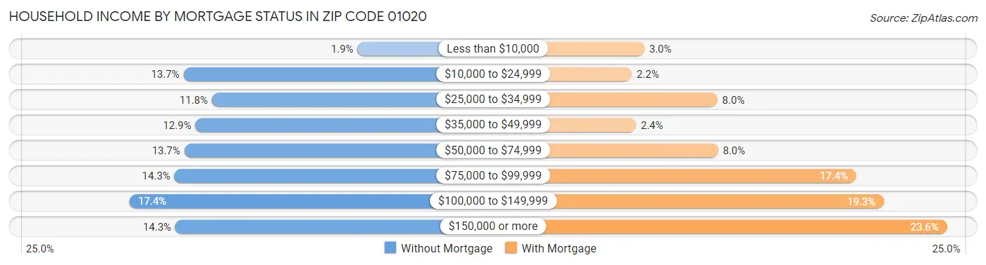Household Income by Mortgage Status in Zip Code 01020