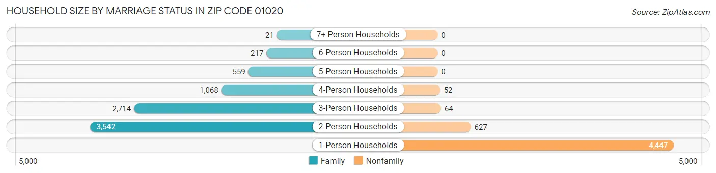 Household Size by Marriage Status in Zip Code 01020