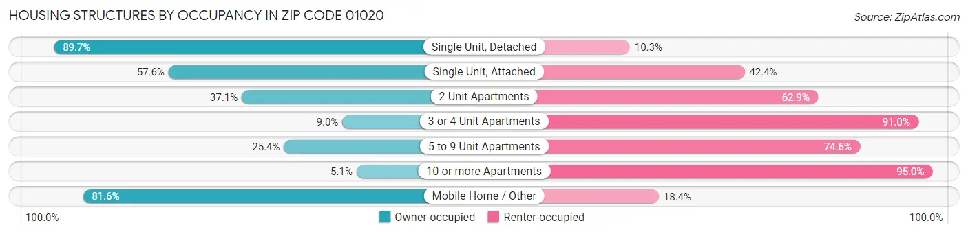 Housing Structures by Occupancy in Zip Code 01020