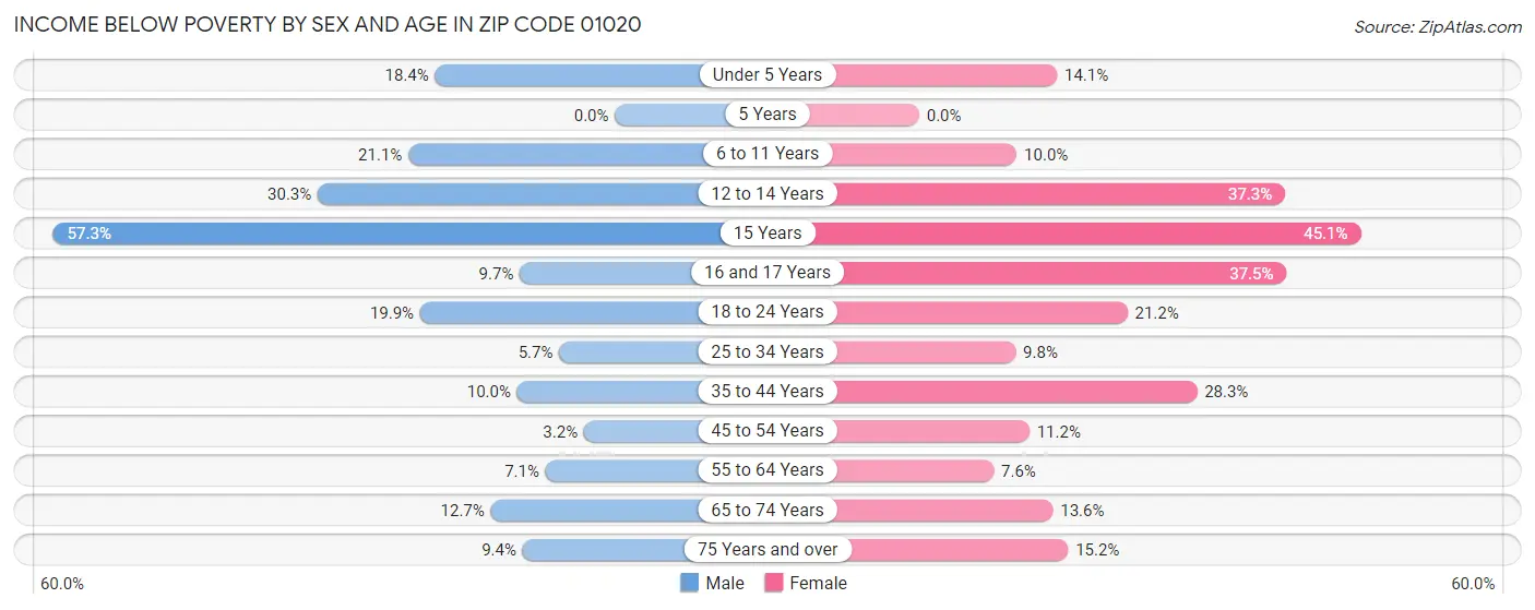 Income Below Poverty by Sex and Age in Zip Code 01020