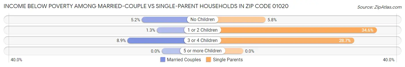 Income Below Poverty Among Married-Couple vs Single-Parent Households in Zip Code 01020