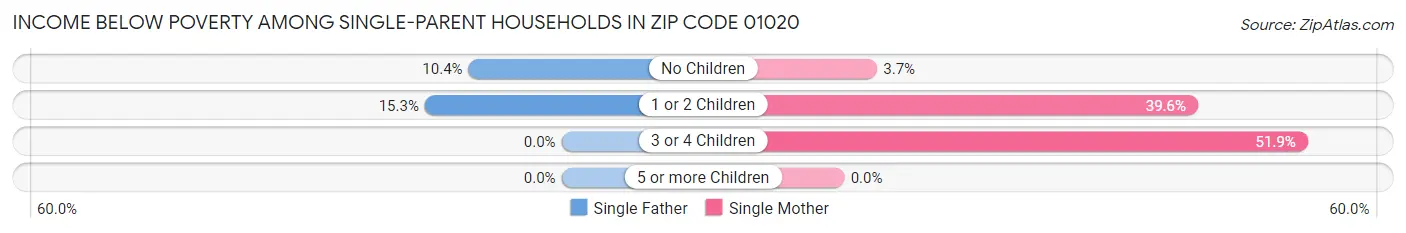 Income Below Poverty Among Single-Parent Households in Zip Code 01020