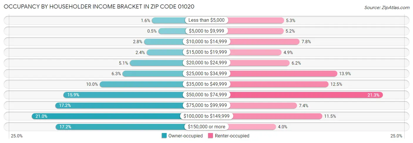 Occupancy by Householder Income Bracket in Zip Code 01020
