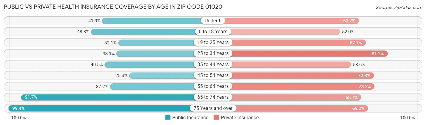Public vs Private Health Insurance Coverage by Age in Zip Code 01020
