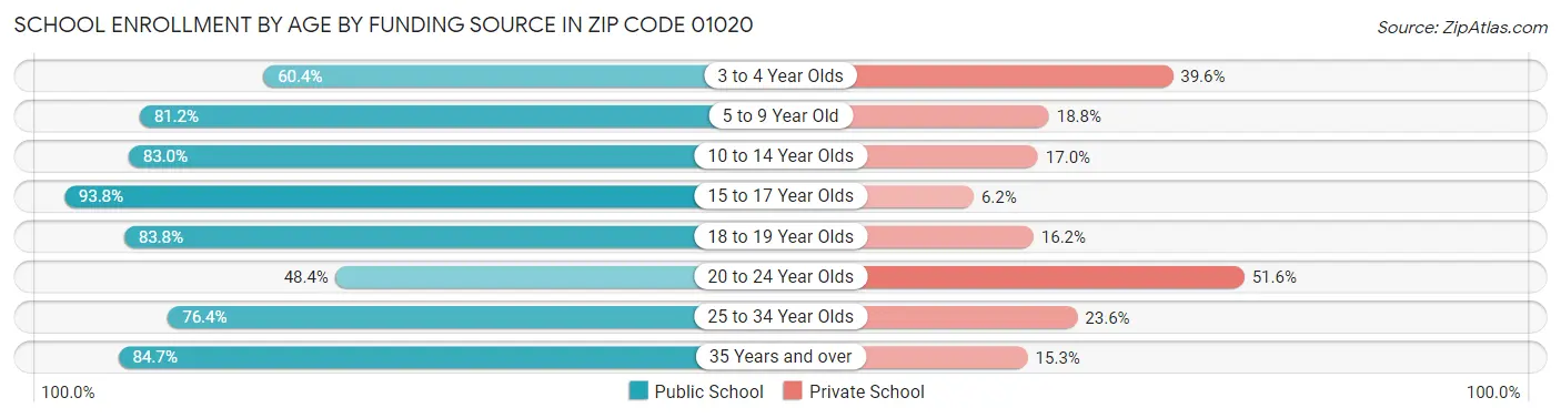 School Enrollment by Age by Funding Source in Zip Code 01020
